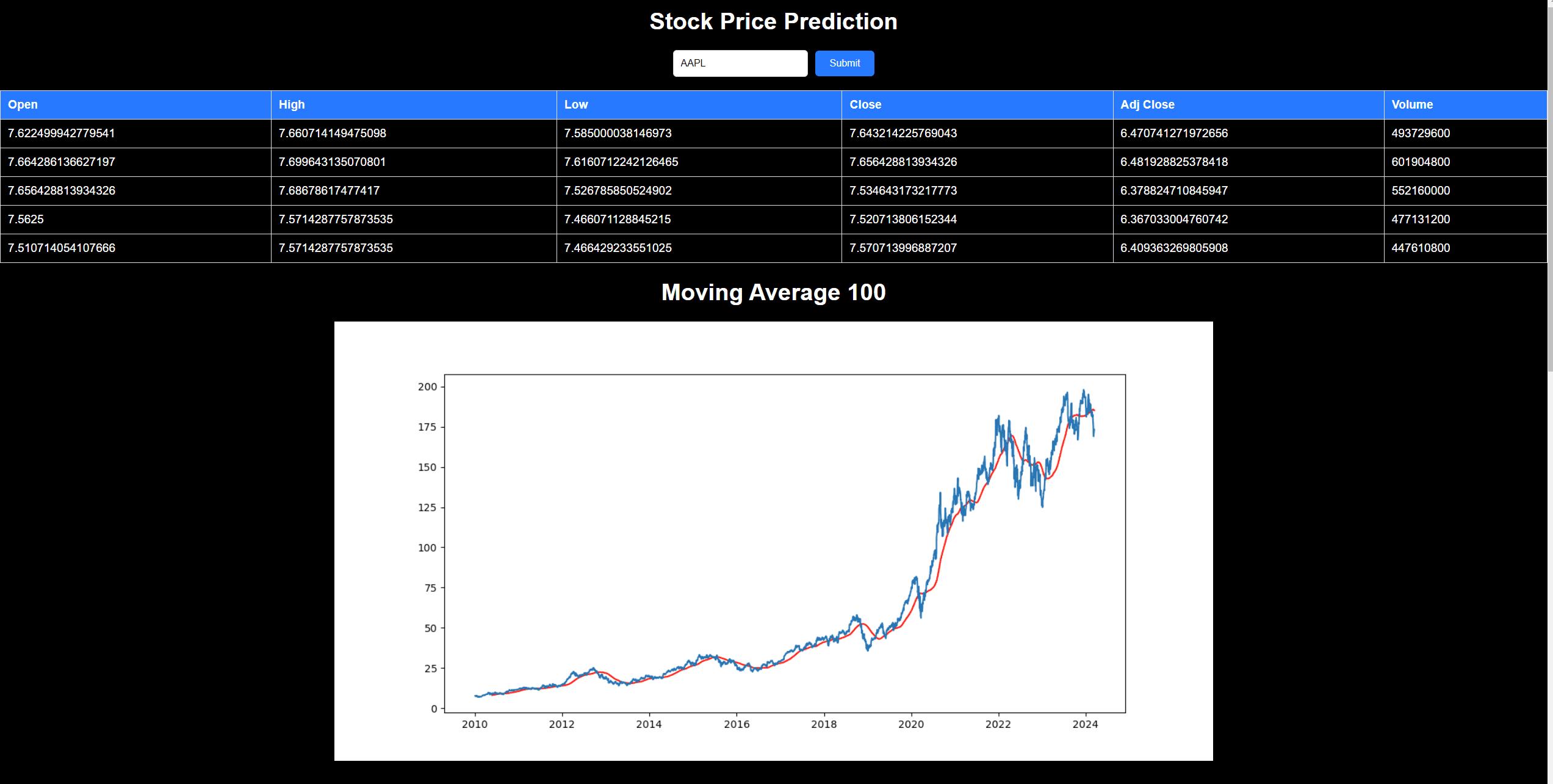 Stock Prediction using LSTM Model