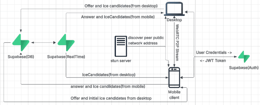 Second Screen Architecture Diagram